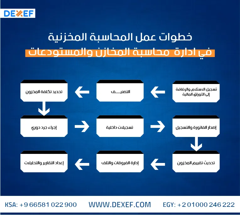 محاسبة المخازن والمستودعات 