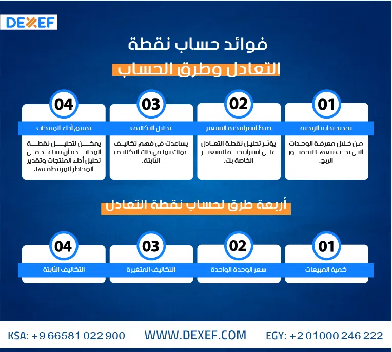 نقطة التعادل